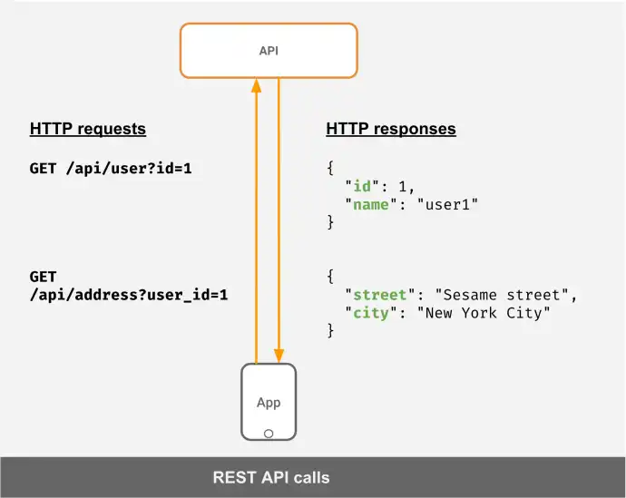 GraphQL API example