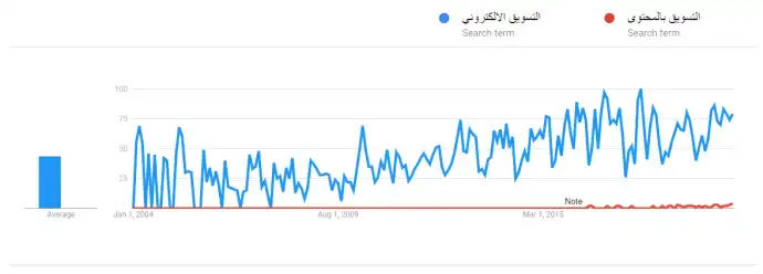 مقارنة بين التسويق الالكتروني و التسويق بالمحتوى على اداة جوجل ترند